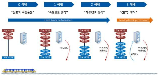 열차제어시스템 기술개발 동향