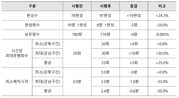 열차 재편성 대안