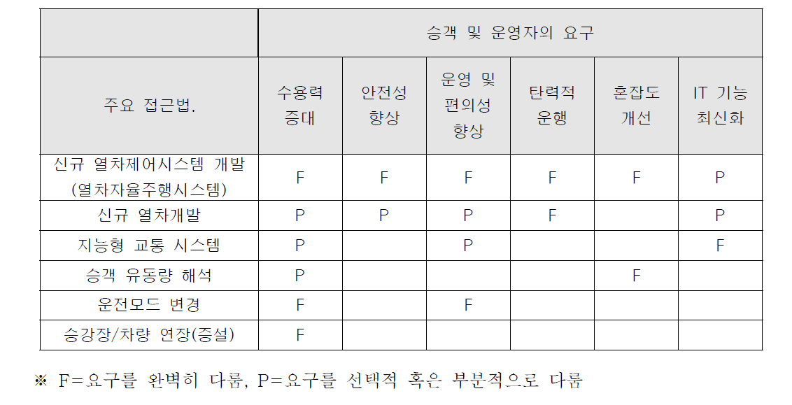 기술적 해결방안