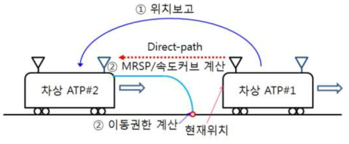 신규 열차자율주행시스템에서의 열차간격제어경로(Direct-path)