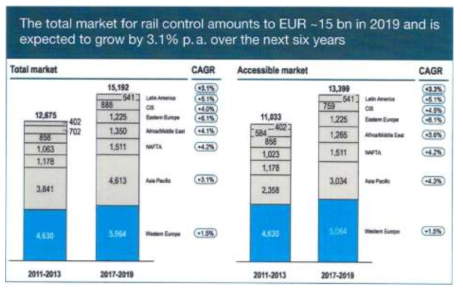 철도 열차제어시스템의 전체 年 평균시장규모(EUR m)