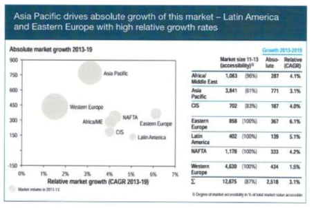 지역별 열차제어 시장의 현재 규모와 성장 (EUR m)