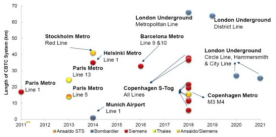 Urban Rail Market : Expected Completion of Radio-based CBTC Projects,Western Europe, 2011~2021