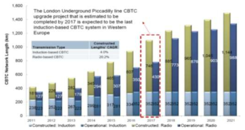 Urban Rail Market : CBTC Network Length Forecast by Transmission Type,Western Europe, 2011~2021