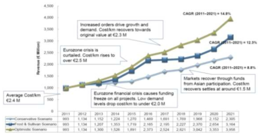 Urban Rail Market : CBTC Revenue Forecast,Western Europe, 2011~2021
