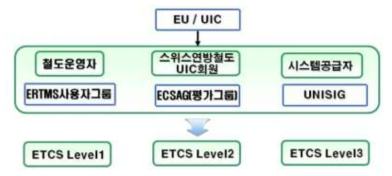 ETRMS/ETCS 개발체계