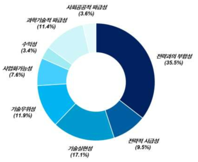 열차자율주행 분야의 우선순위 평가기준 가중치