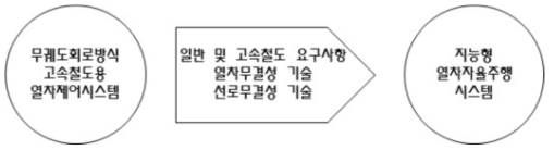 무궤도회로방식의 고속철도용 열차제어시스템과의 연계방안