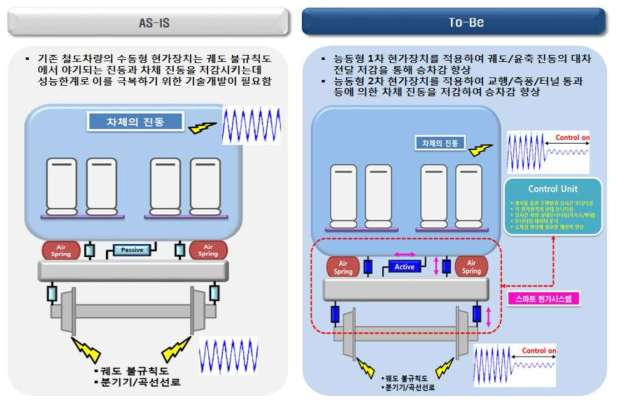 스마트 현가시스템 기술