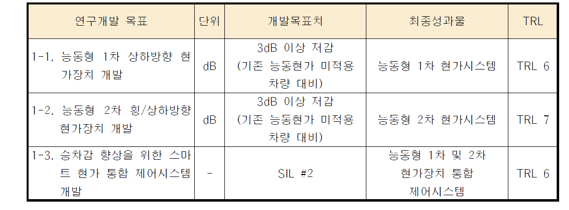 능동제어 현가시스템 개발목표 및 최종성과물