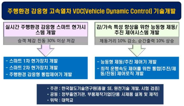 주행감응형 고속열차 VDC 기술개발 추진체계