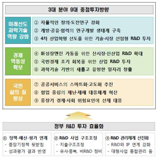 2018년도 정부연구개발 투자방향 및 기준