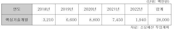 연차별 연구개발비용 투입계획