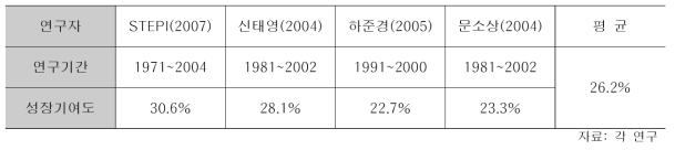 우리나라 R&D 스톡의 성장기여도