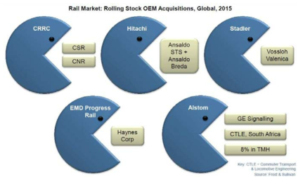 Rail Market : Rolling Stock OEM Acquisitions