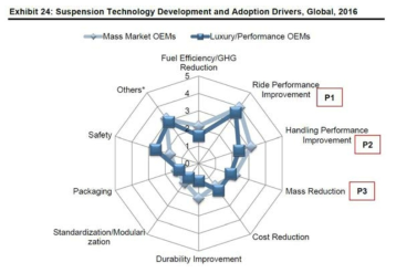 Strategic Insight on Advanced Suspension Technologies Used in High-performance Cars