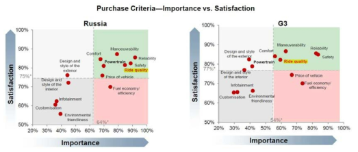 Purchase Criteria-Importance vs. Satisfaction