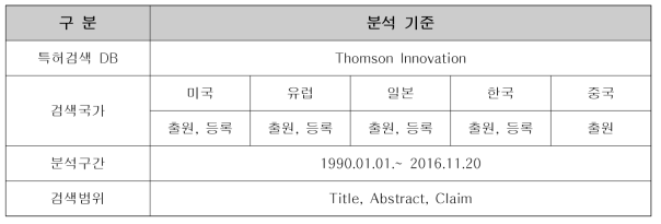 핵심기술 특허분석 기준 - 스마트 VDC 기술 분야