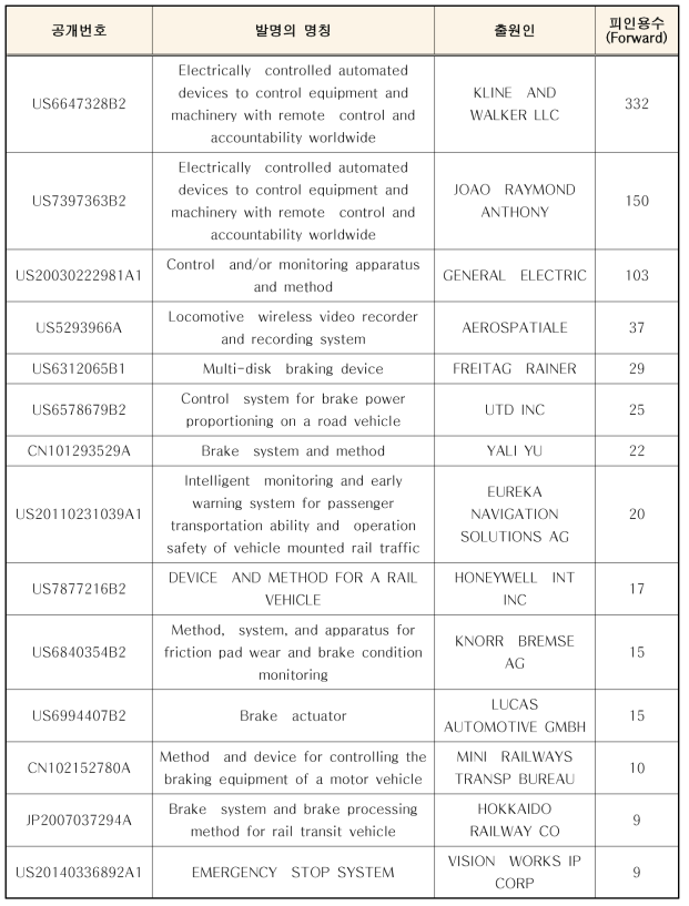 주요 특허 현황 (피인용 順) – 스마트 제동분야