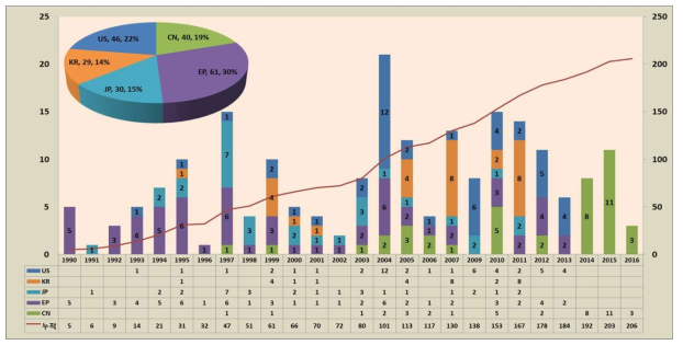 출원년도 및 국가별 출원추이 – 스마트현가 분야