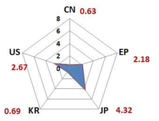 국가별 인용도지수 – 스마트현가 분야