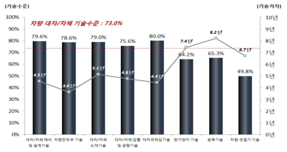 차량 대차/차체 기술수준 및 격차