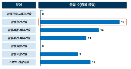 스마트주행장치 분야의 연구 시급성이 높은 분야