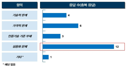 스마트주행장치 분야의 현장 적용 시 애로사항