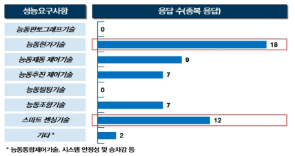 스마트주행장치 분야의 핵심요구사항