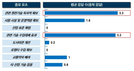 스마트주행장치 분야 기술 및 사회·경제 측면의 중요 요소