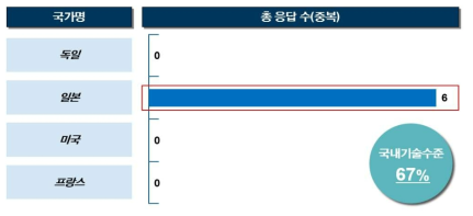 스마트주행장치 분야의 최고기술 보유국 및 국내 기술 수준