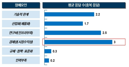 스마트주행장치 분야의 장애요인 현황