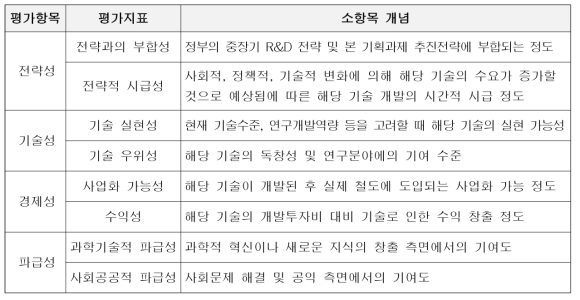 우선순위조사 평가지표 항목