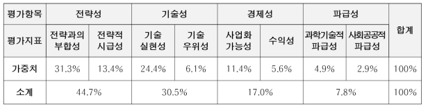 우선순위조사 평가지표 항목