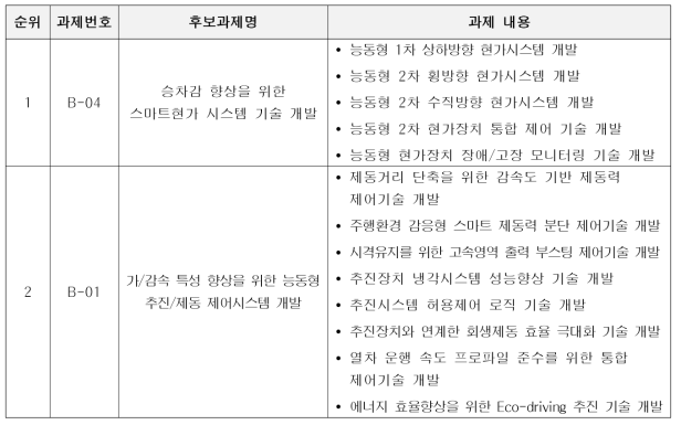 스마트주행장치 분야 최종 연구 과제