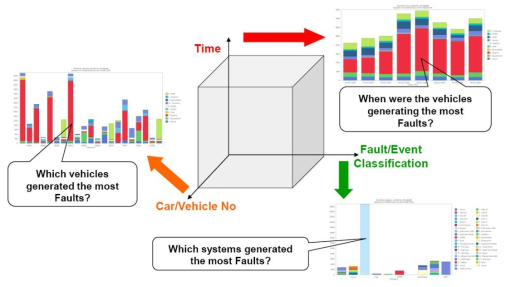 빅데이터 분석을 이용한 차량 유지보수데이터의 처리방법