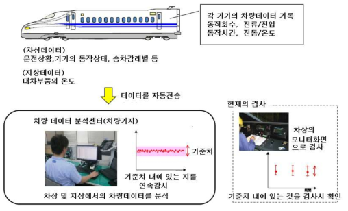 일본(JR 토카이도) 고속차량의 유지보수 데이터 분석방법