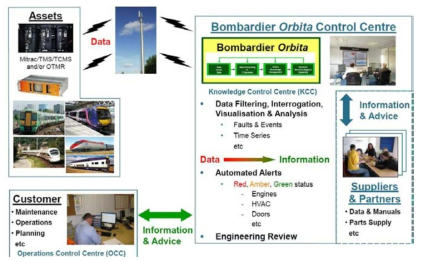 차량 유지보수 프로세스(Orbita)