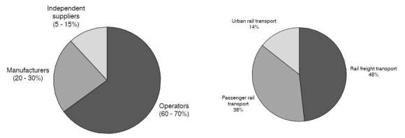유지보수시장 규모 및 수송수단별 규모(2013년)