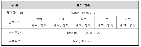 이동식 자동검측기술-특허분석기준
