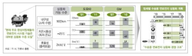 주요 해외완성차업체의 수소연료전지 성능 비교