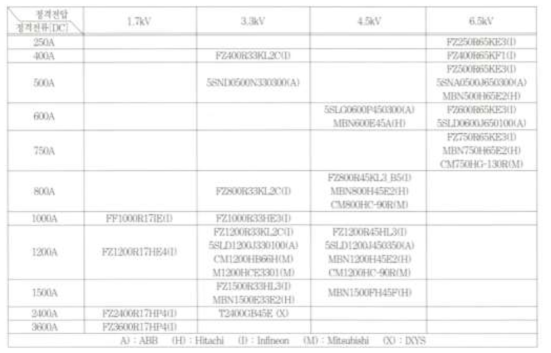 주요 업체 별 상용 대용량 IGBT 스위칭 소자