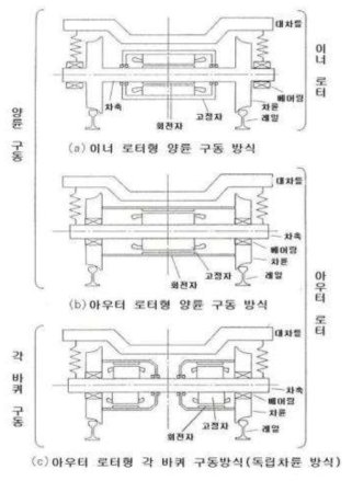 이너로터 및 아우터 로터 방식