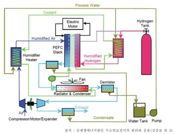 연료전지 시스템 구성도(고분자 전해질 연료전지)
