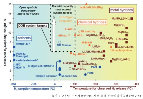 여러 수소 저장 물질의 수소 방출 온도와 수소 저장 밀도