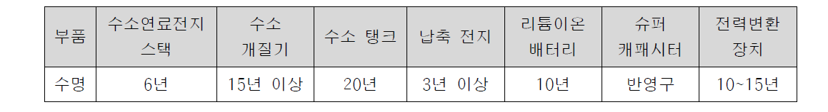 스마트 철도 주요 부품 내구연한