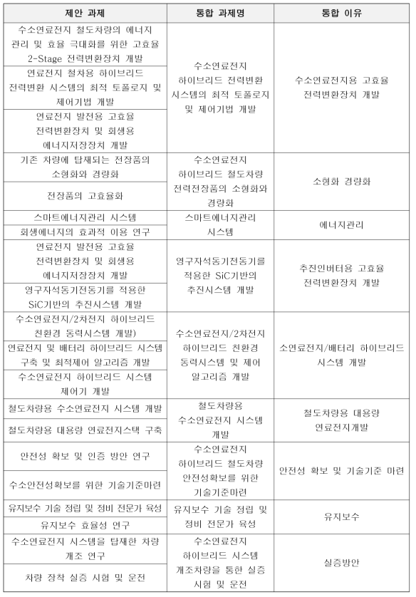 유사·중복 제안 과제 통합