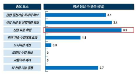 수소연료전지 하이브리드 철도차량 핵심기술 개발 분야 기술 및 사회·경제 측면의 중요 요소