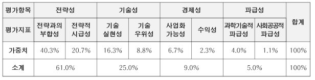 우선순위조사 평가지표 항목