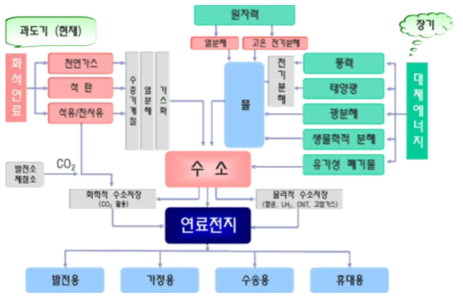 수소 결제와 연료전지